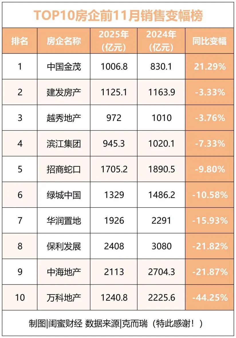 越秀、建发由涨转跌！前11月TOP10房企销售榜暗流汹涌|房企_新浪财经_新浪网