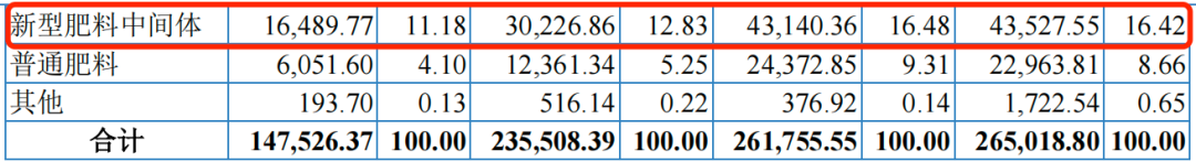 图 / 农大科技招股书