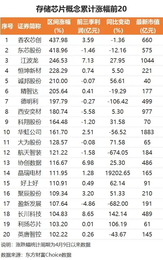 新华社:淘票票乐影卡回收-巨头大动作！存储芯片20股翻倍 融资客爆买这些股