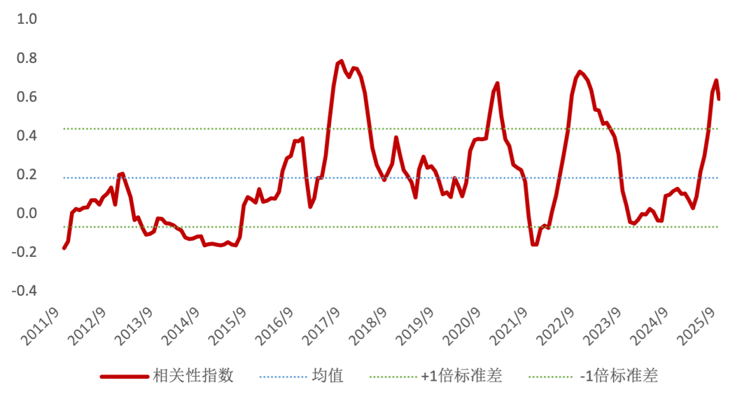 来源：Wind，民生理财