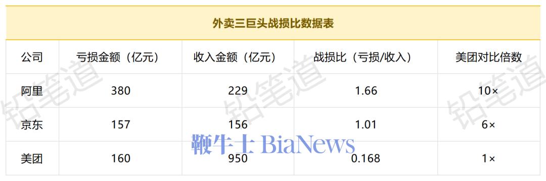从战损比粗略估算，美团第一，京东第二，阿里第三。