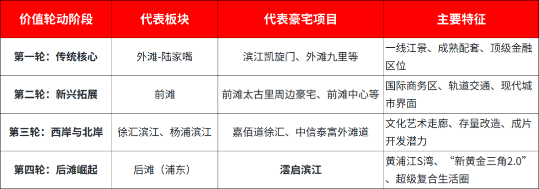 滨江价值轮动的变换