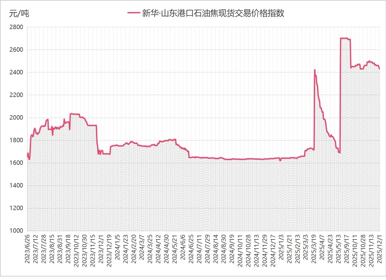 新华指数|12月1日山东港口石油焦现货交易价格指数较前一交易日下跌14元/吨
