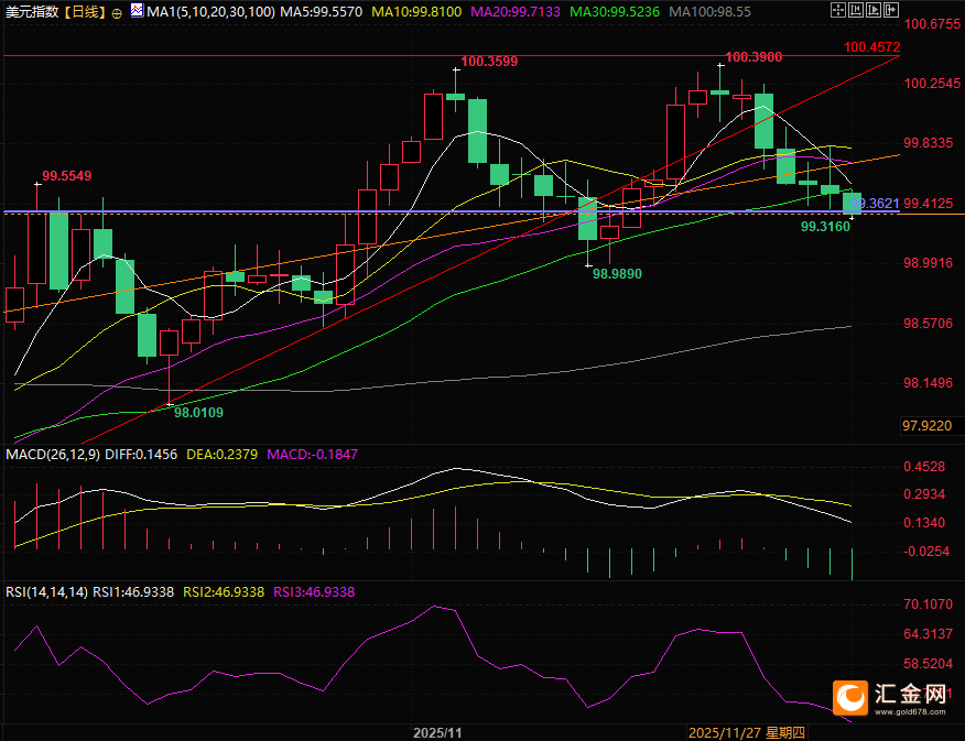 （美元指数日线图，来源:易汇通）