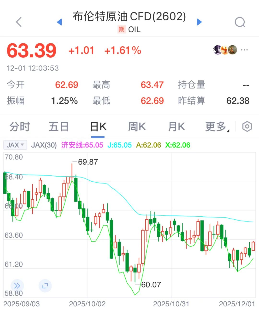 二连跌？定了，这天油价又要调！