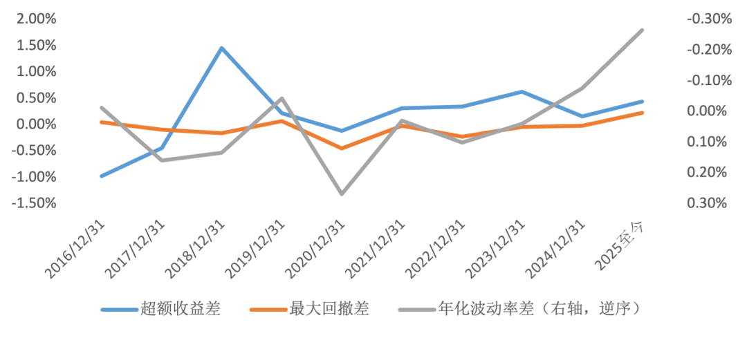 来源：Wind，民生理财