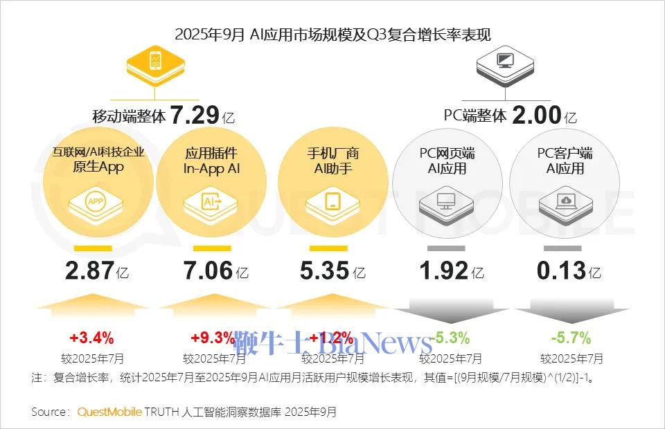 图源：QuestMobile