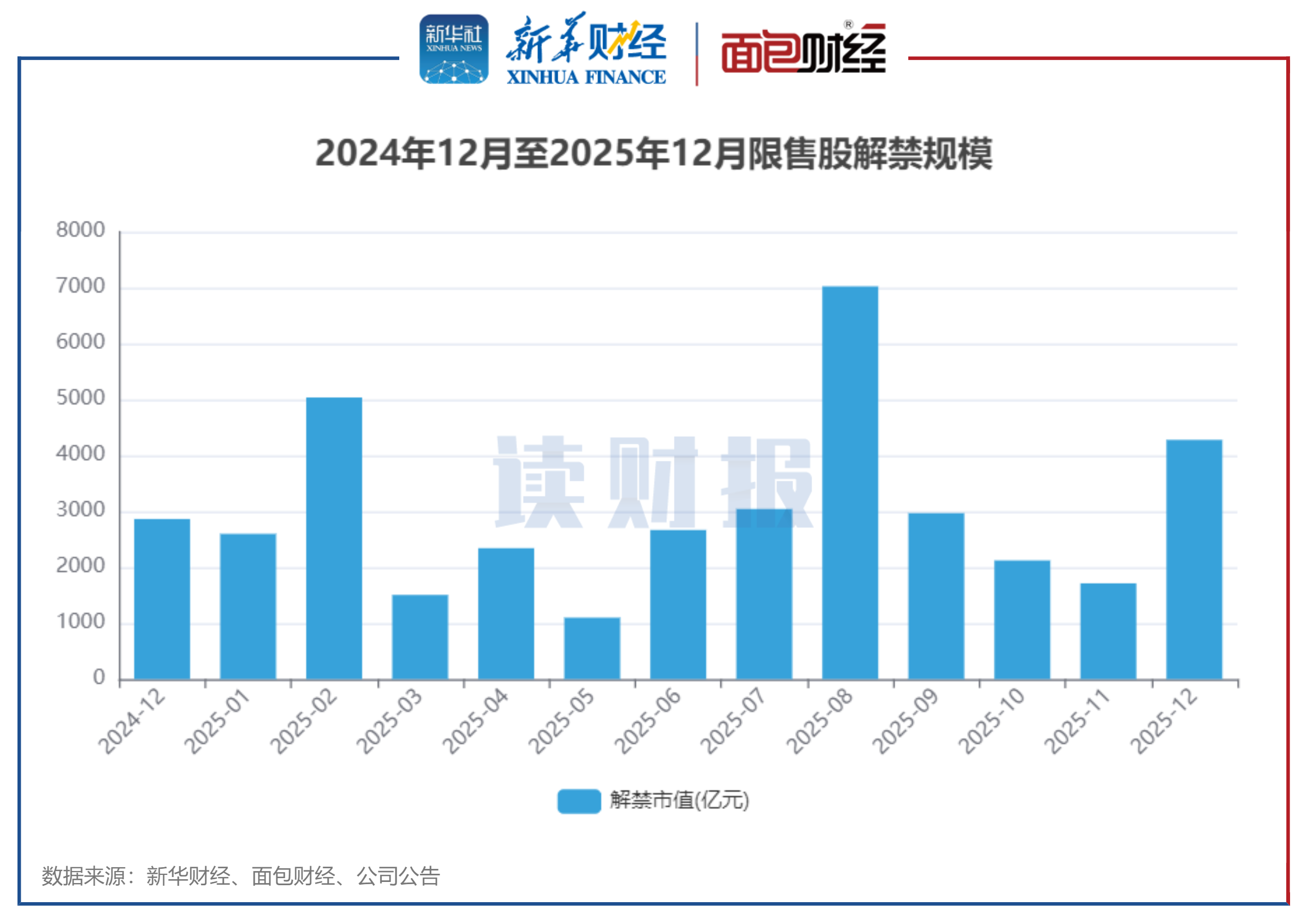 图1：2024年12月至2025年12月限售股解禁规模