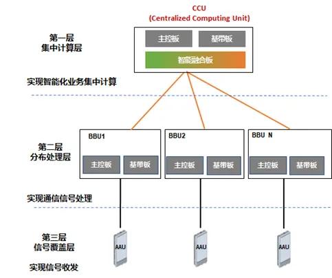 通感算智无线融合新架构示意图