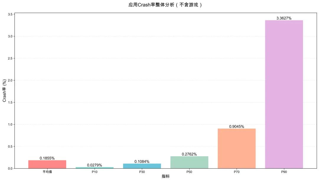 游戏应用因引擎特性导致的后台无感知崩溃或卡死退出较多，暂不计入数据，下同。