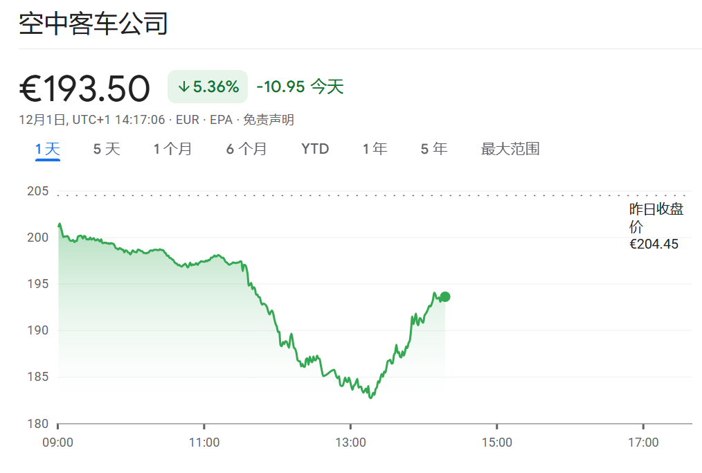 空客股价重挫10%！数十架A320曝出质量问题，交付或受影响