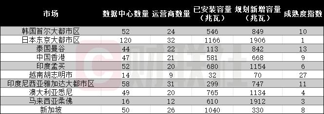 亚太地区数据中心格局——重点市场及容量发展规划