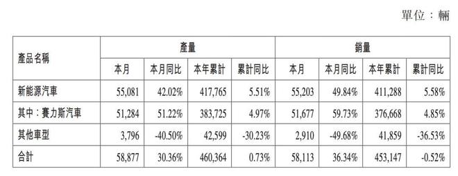 图源 / 赛力斯11月产销快报
