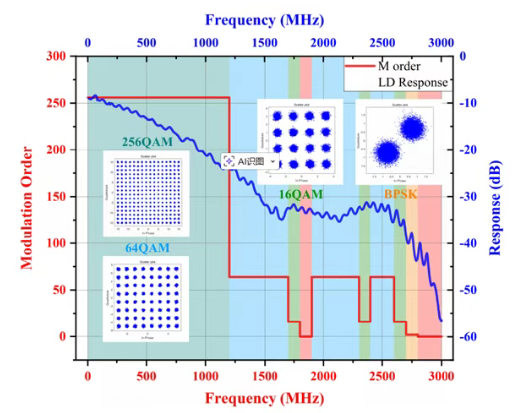 图6&nbsp;蓝光LD不同子带的调制选择（子载波间隔为30KHz）