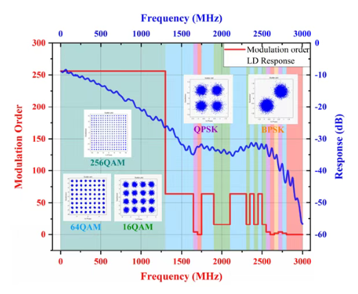 图5&nbsp;蓝光LD不同子带的调制选择（子载波间隔为15KHz）