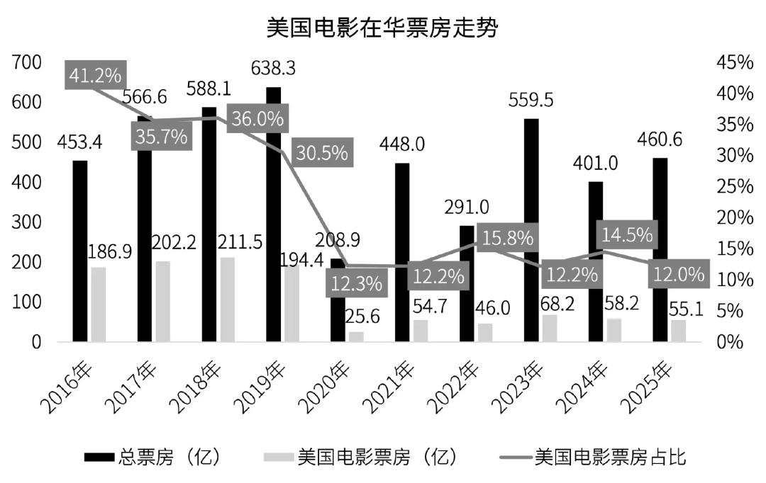 数据来源：猫眼专业版 截至2025年11月30日21:00