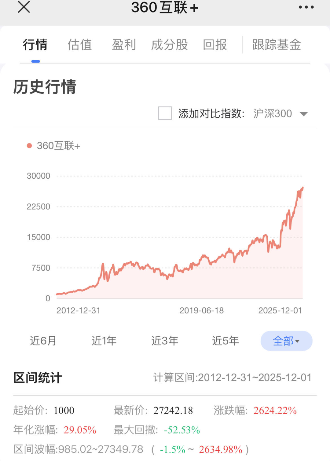 夸张，年化近30%！这是A股有史以来最能涨的一只指数了