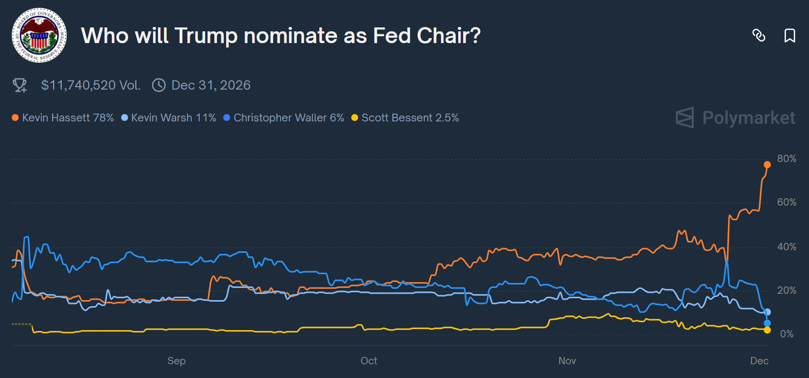（来源：Polymarket）
