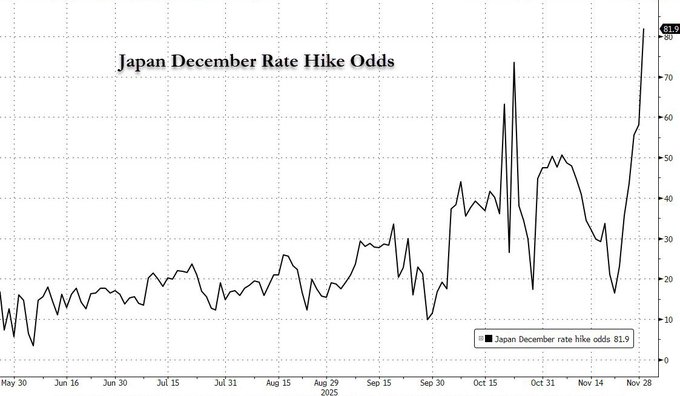(日本央行12月加息概率飙升至逾80%)