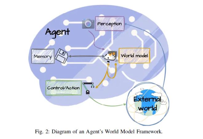 图片来源：World Models for Autonomous Driving: An Initial Survey