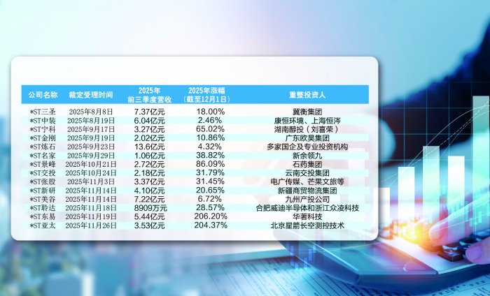 2025年重整获得受理的14家上市公司一览 郭晨凯 制图