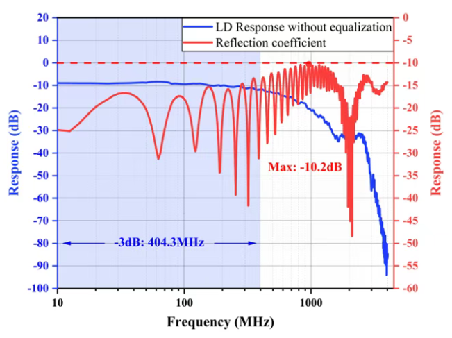 图1&nbsp;研制的450nm氮化铟镓/氮化镓InGaN/GaN蓝光LD频率响应和反射系数[1]