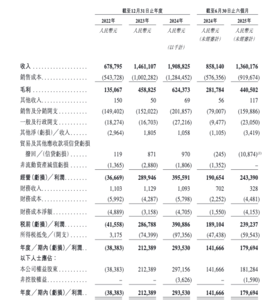 来源：TOP TOY招股书