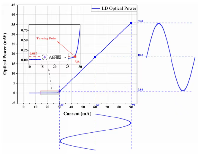 图2&nbsp;研制的450nm氮化铟镓/氮化镓InGaN/GaN蓝光LD的光功率[1]，其线性区也远大于常用LED