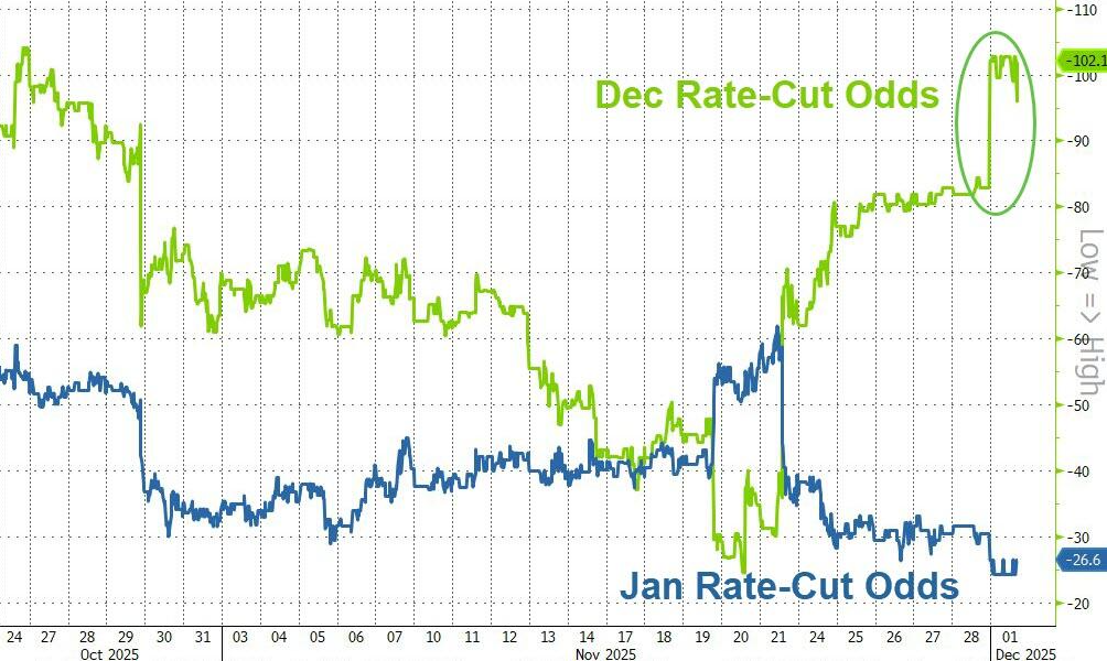 （美聯儲降息概率走勢）