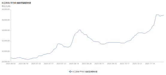 　　最近6个月储能型磷酸铁锂平均价走势（长江综合）来源：Choice