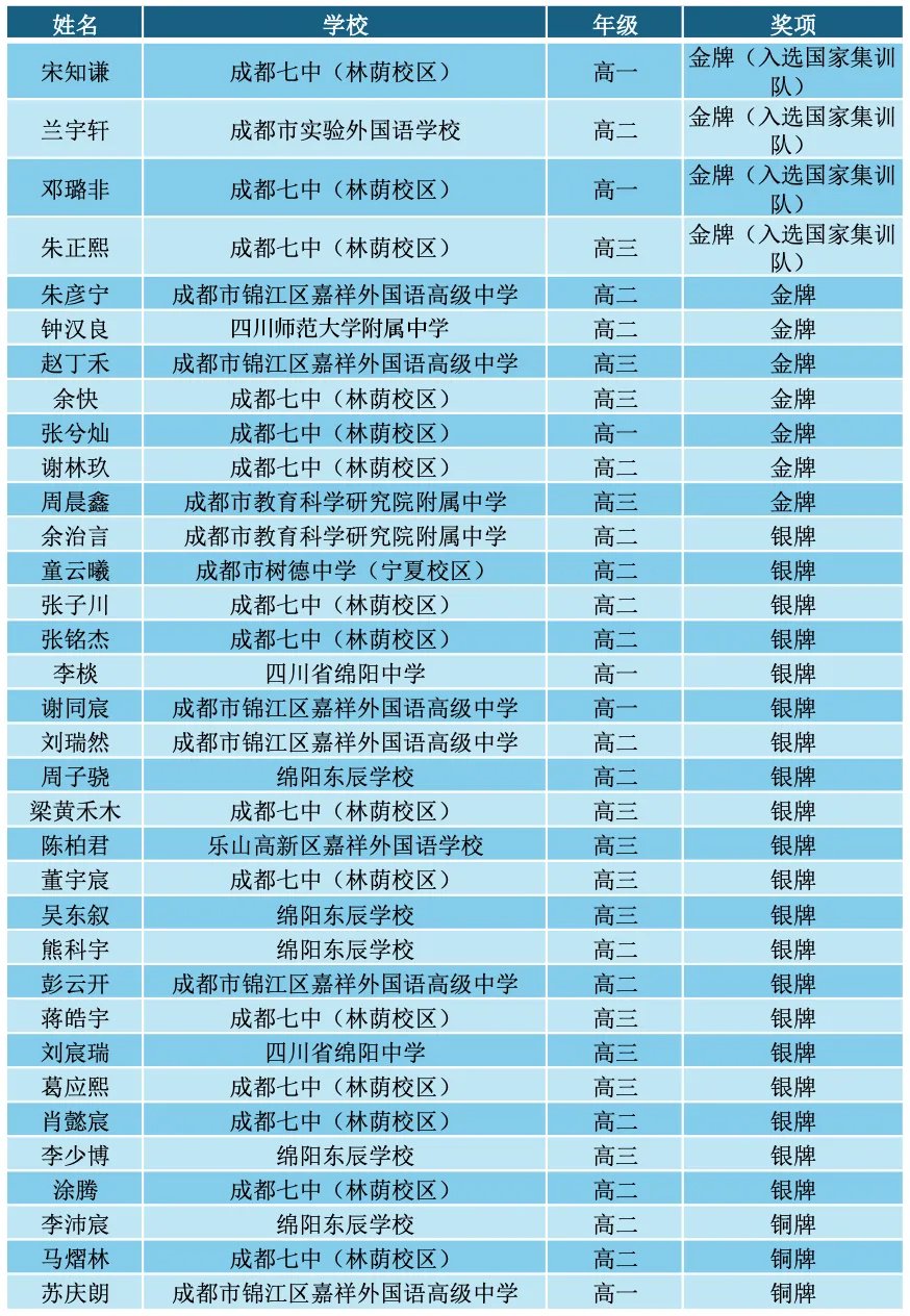 获清北保送资格,四川4名学子入选数学奥赛国家集训队|奥赛_新浪财经_新浪网