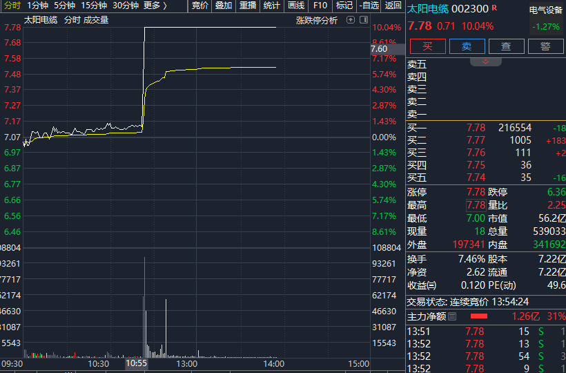 2分钟，涨停！一则消息，引爆市场！