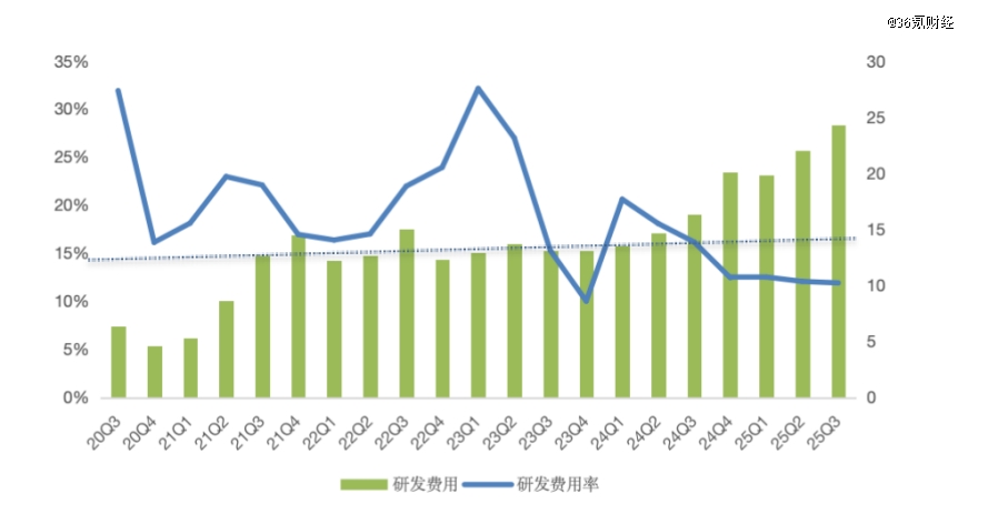 图：小鹏汽车单季度研发与研发费用率  资料来源：Wind、36氪整理