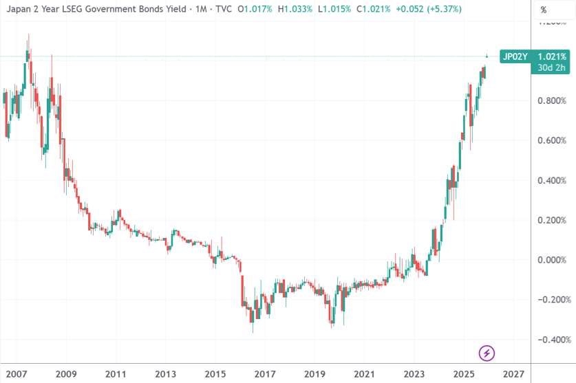 （日本两年期国债收益率，来源：TradingView）