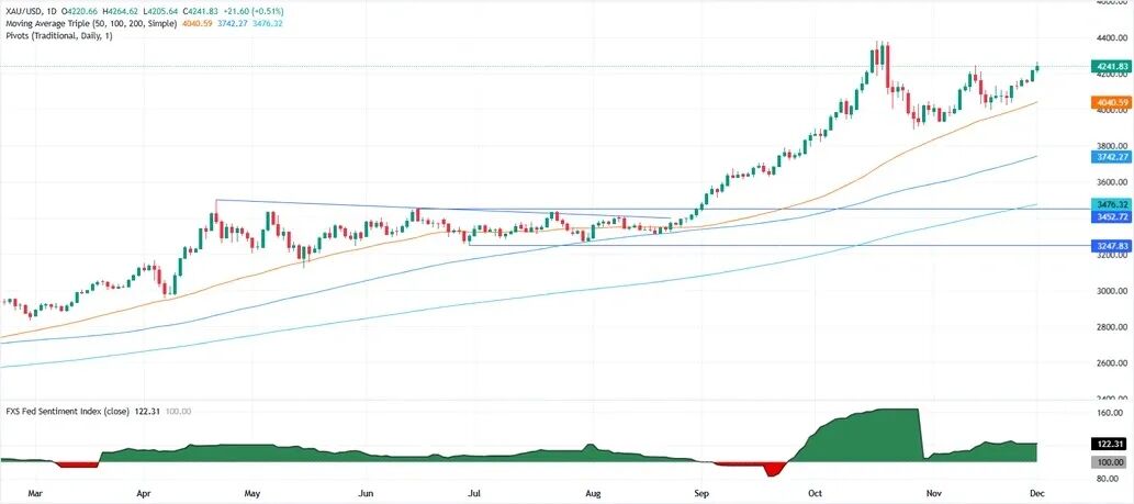 (现货黄金日线图 来源：FXStreet)