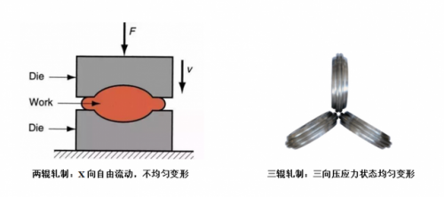 图：两辊与三辊轧制的变形状态对比示意图
