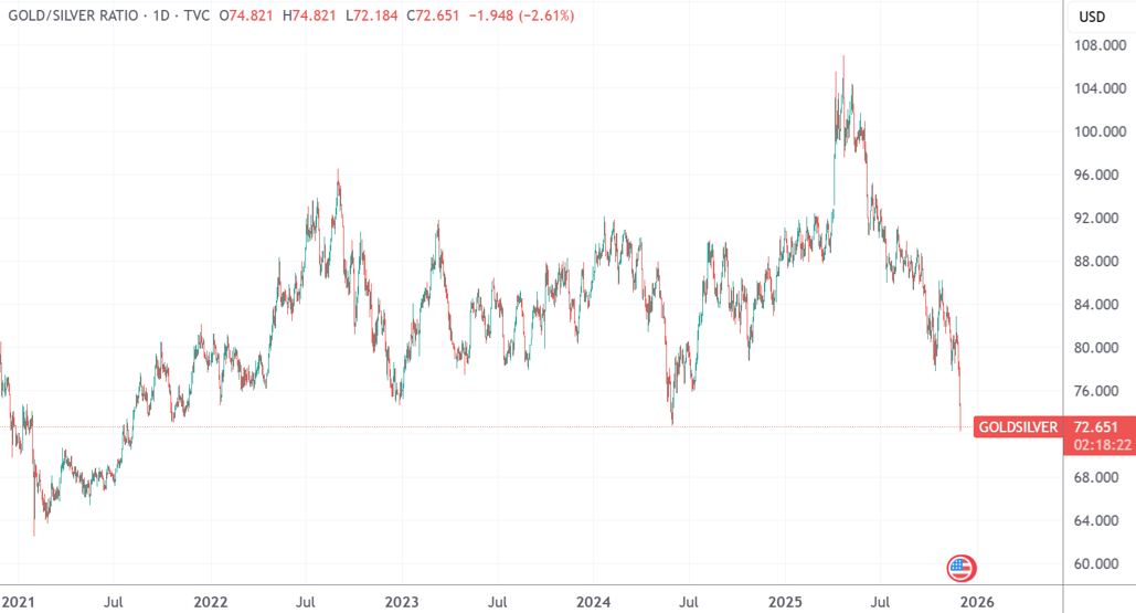 （来源：TradingView）