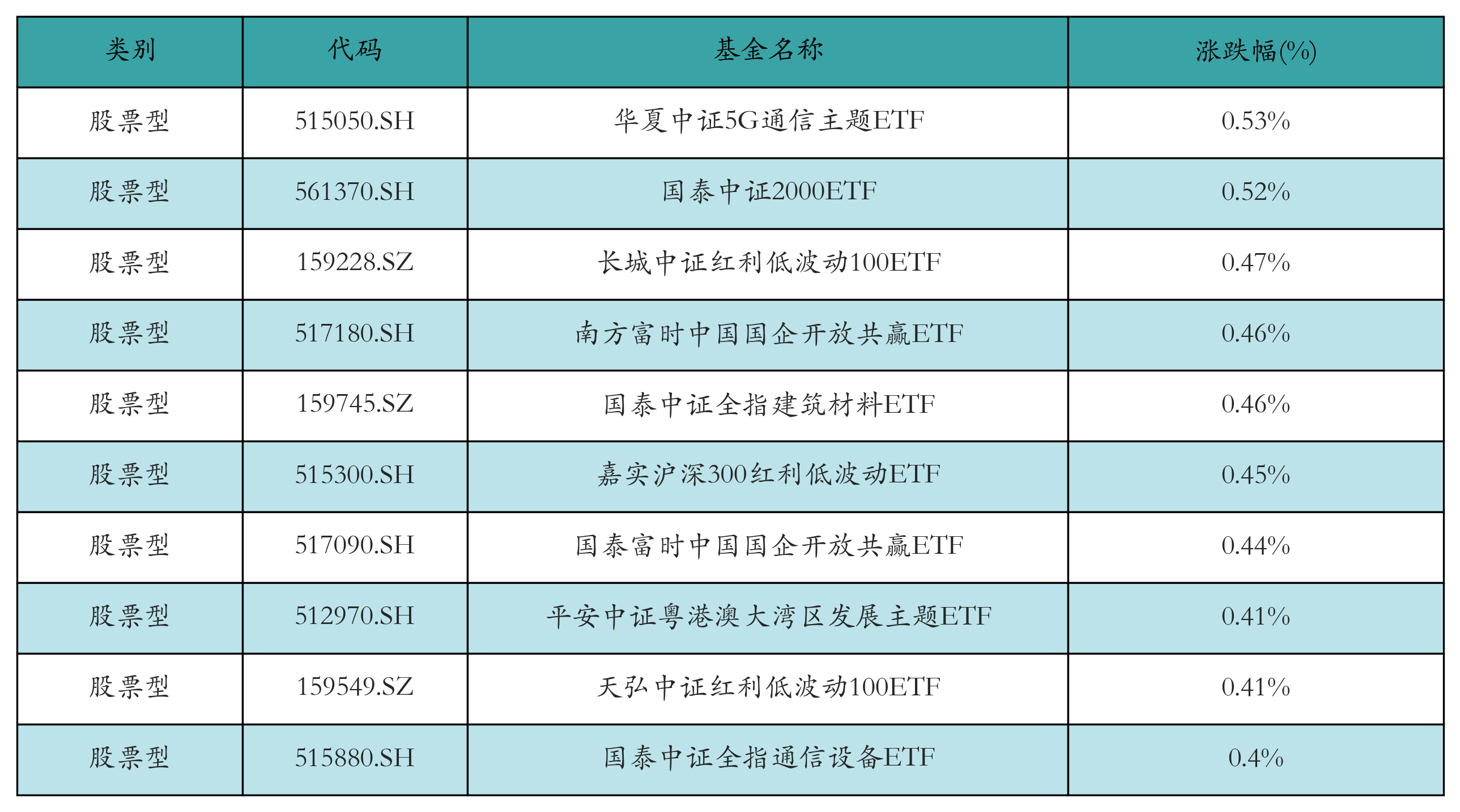 5G通信ETF领涨，机构：通信长牛有望持续丨ETF基金日报- 证券- 南方财经网