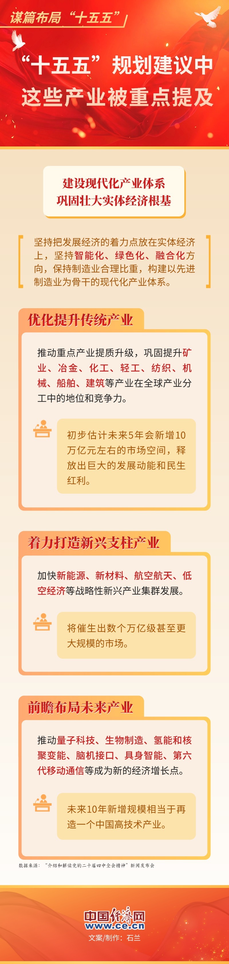【图解】谋篇布局“十五五”丨“十五五”规划建议中,这些产业被重点提及|经济日报|产业|规划建议_新浪新闻