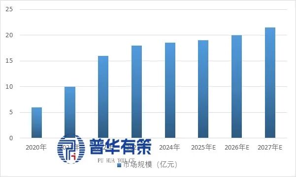资料来源：普华有策