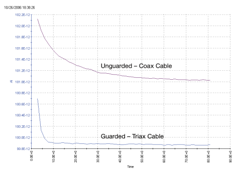 图13. 使用同轴电缆和三轴电缆测量高阻的结果对照