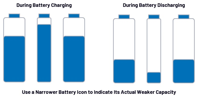 图1 电池包充电和放电过程中电芯容量不匹配的影响