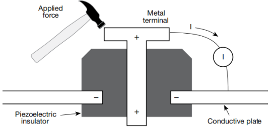 图16. 压电效应产生的偏置电流