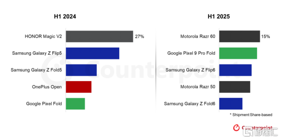 来源：Counterpoint《折叠屏智能手机追踪报告》2025年Q2