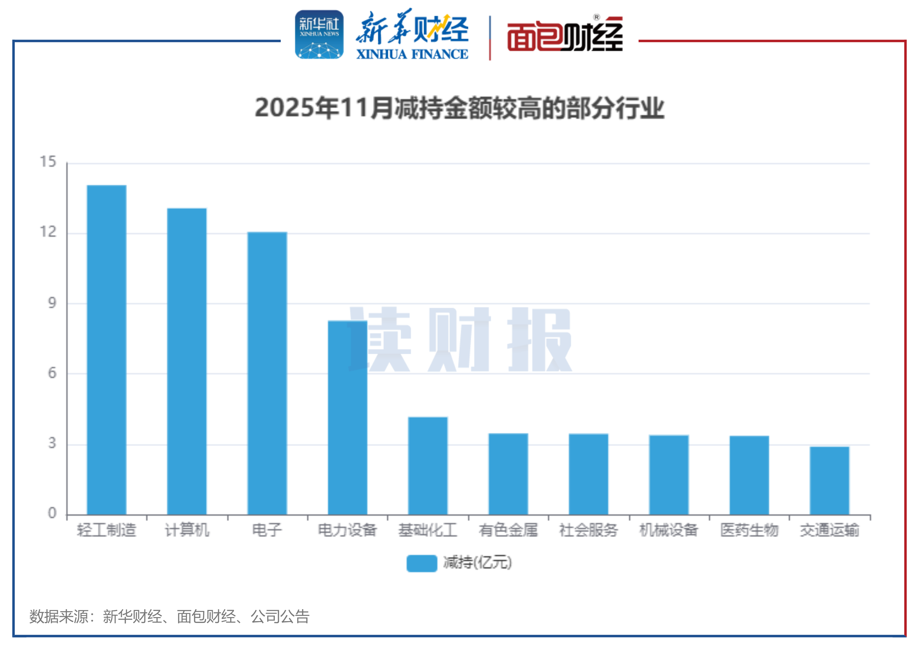 图3：2025年11月减持金额较高的部分行业