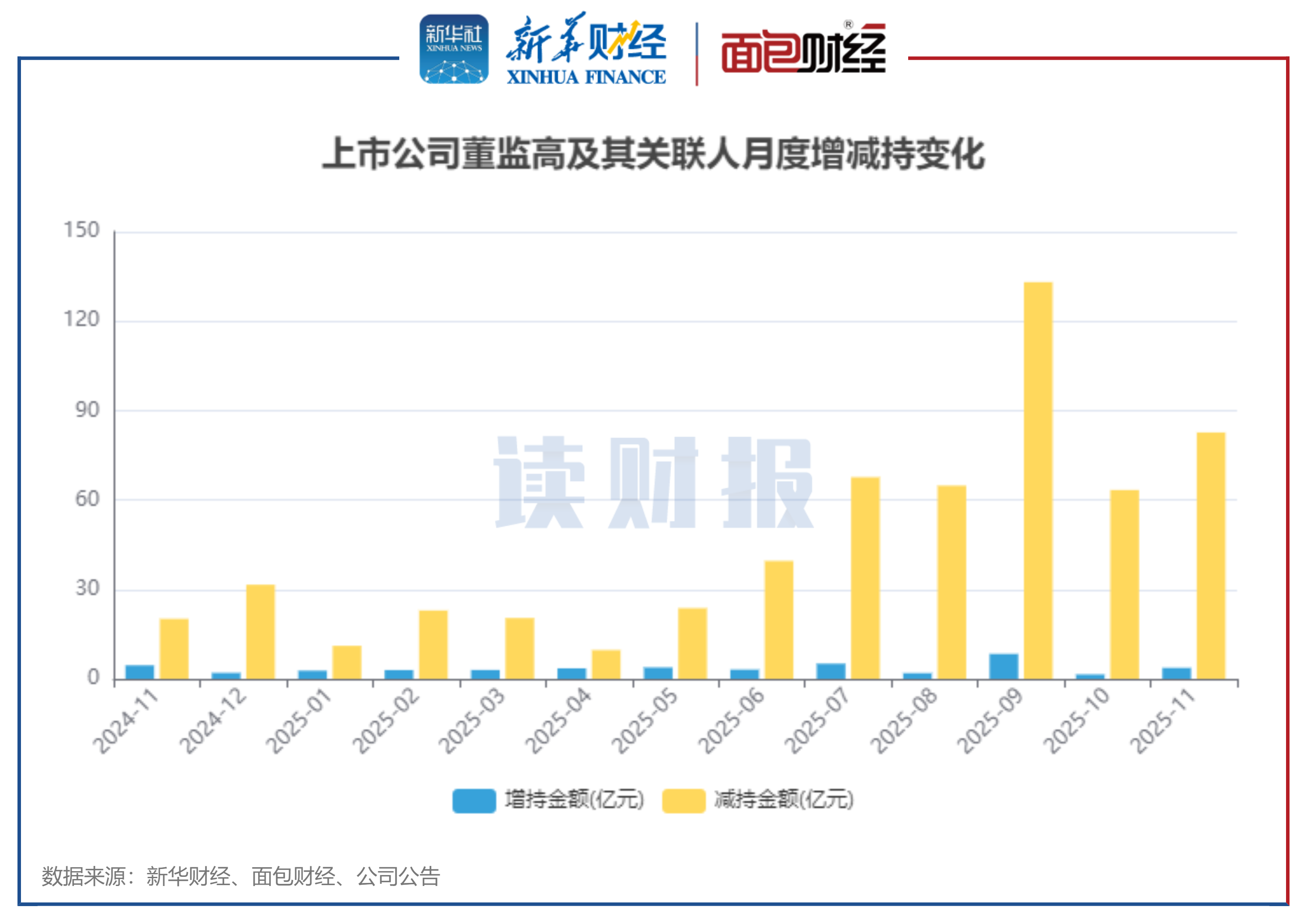 图1：2024年11月至2025年11月沪深两市上市公司董监高及关联人月度增减持金额变化