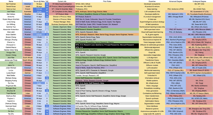 ▲ Meta 花大价钱挖人组建的超级智能实验室名单