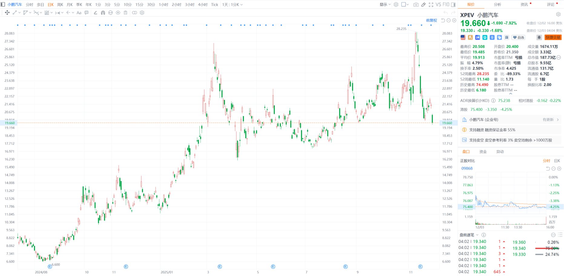 美股异动丨小鹏汽车盘前续跌1.6% 该股昨日收跌7.92%股价创逾3个月新低