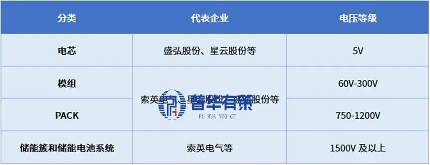 资料来源：普华有策