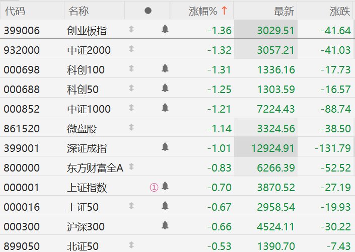 深证成指跌超1%|深证成指_新浪财经_新浪网